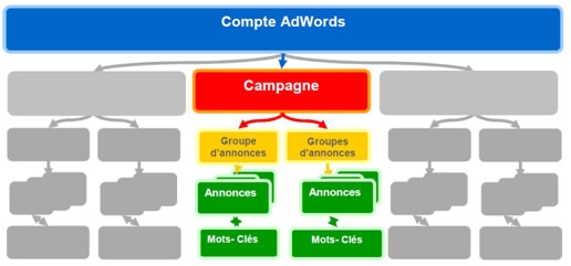 campagne adwords