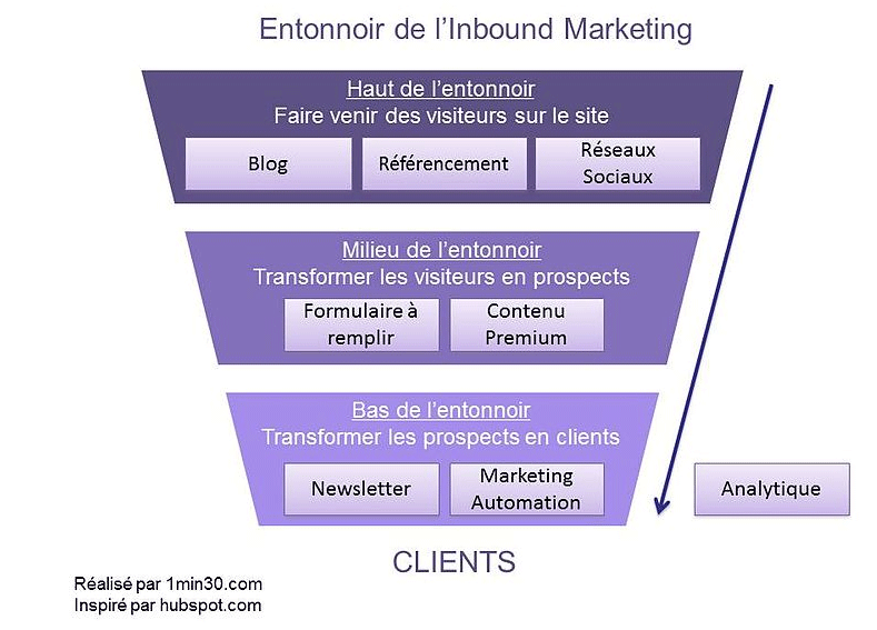 inbound marketing